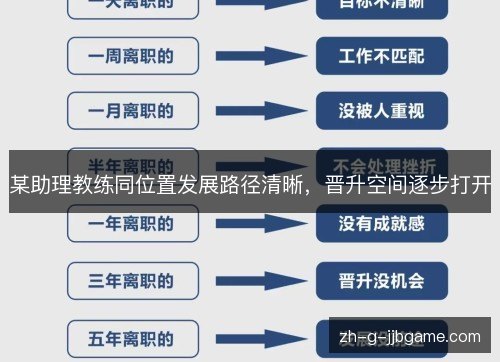 某助理教练同位置发展路径清晰，晋升空间逐步打开